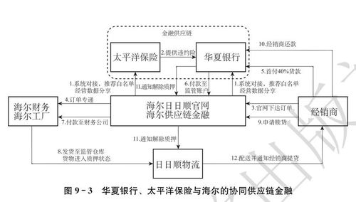 宋華 企業(yè)典型供應(yīng)鏈金融創(chuàng)新案例詳解